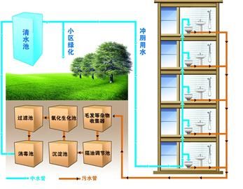 生活用水中水回用工程