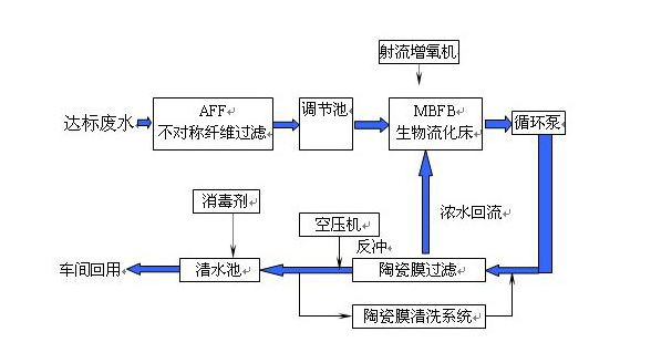 废水回用率
