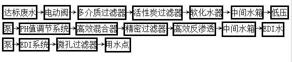 工业废水回用工艺